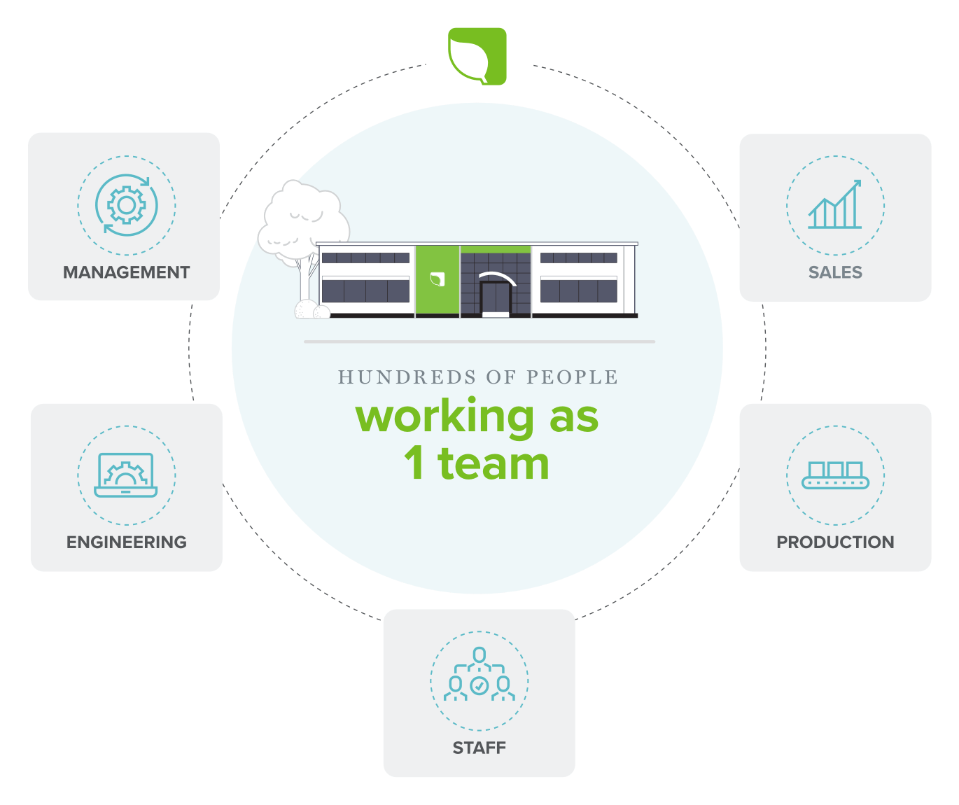 An infographic showing the teams that work together at Genesis Products